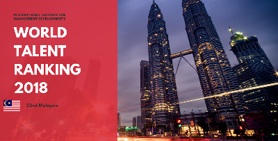 Cover image for Malaysia Reaches 22nd Place in World Talent Ranking