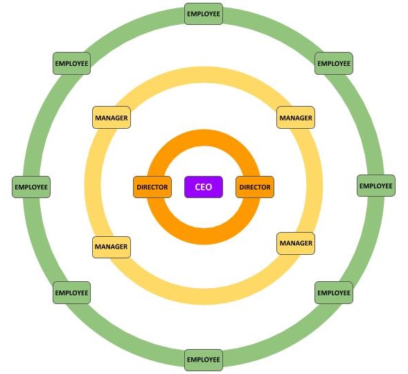 circular structure