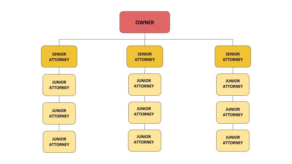 project based structure