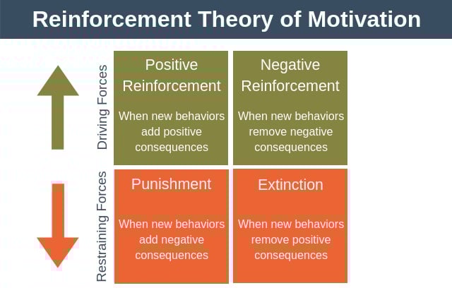 Reinforcement Theory Diagram