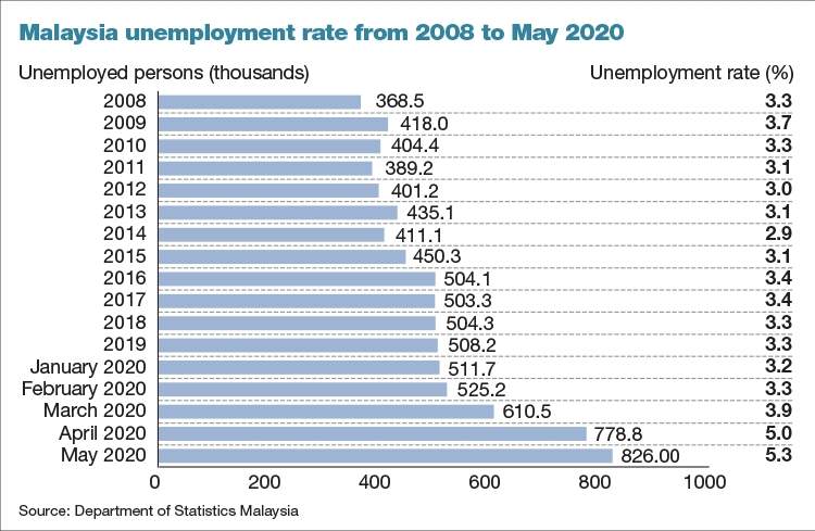 unemployment rate malaysia 