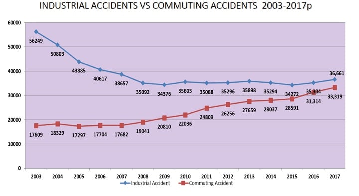 commuting accidents graph malaysia