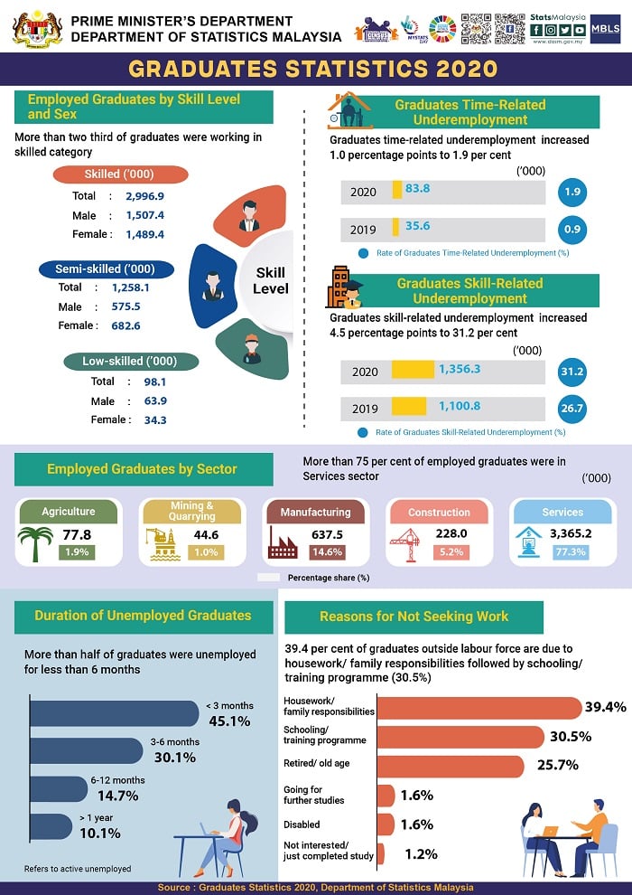 DOSM unemployment rate