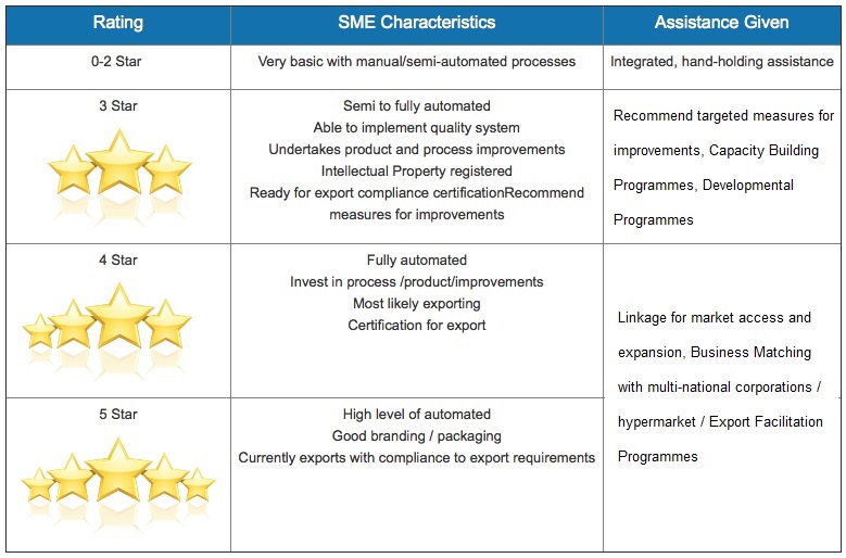 SMECorp SCORE