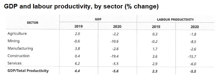 gdp labour productivity sector