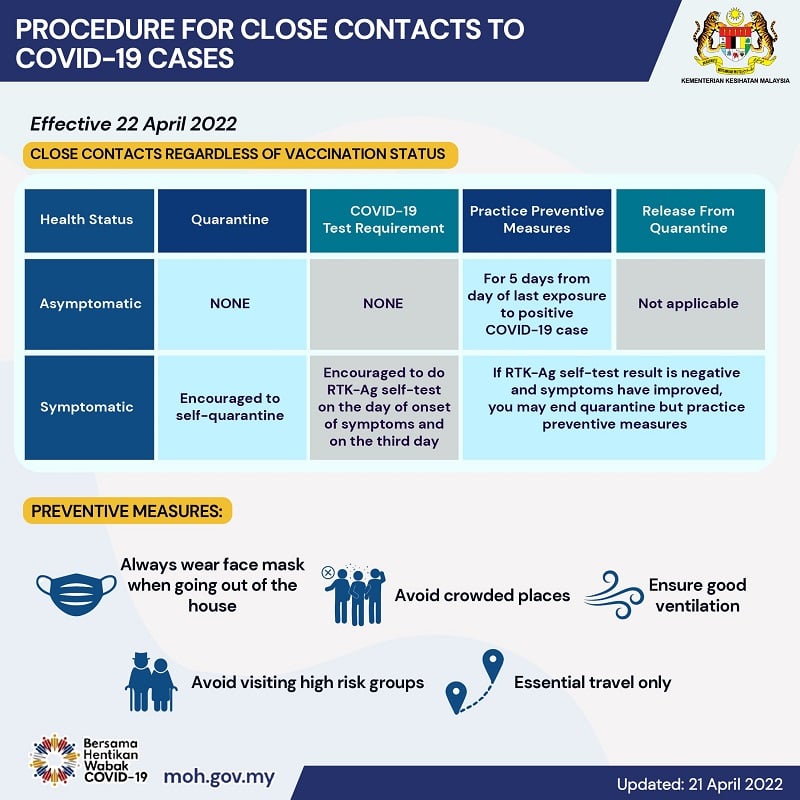 Close contact covid-19 malaysia