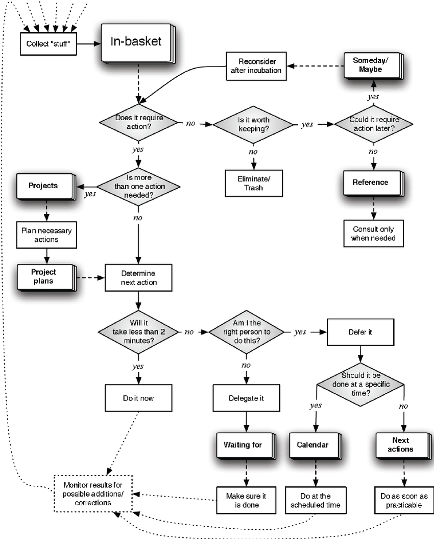 The GTD Flowchart.
