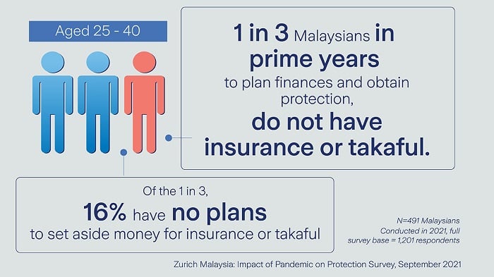 Zurich Malaysia Insurance