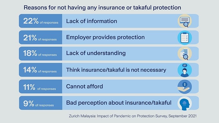 Zurich Malaysia Insurance