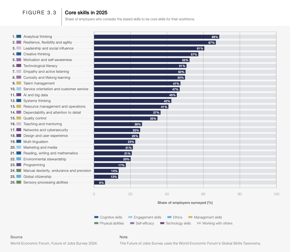 Most In-Demand Skills